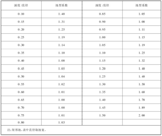 QJB型新萄京3522娱乐手机版池型校正系数表