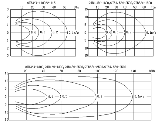 QJB型潜水搅拌机的流场图
