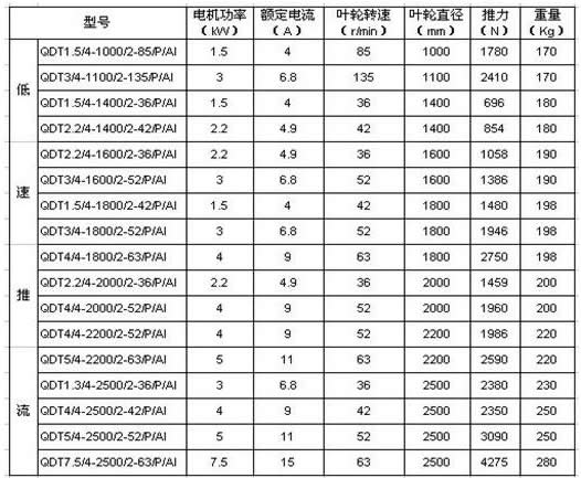 QDT型低速推流器的性能参数