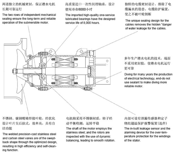 QJB型新萄京3522娱乐手机版的结构特点