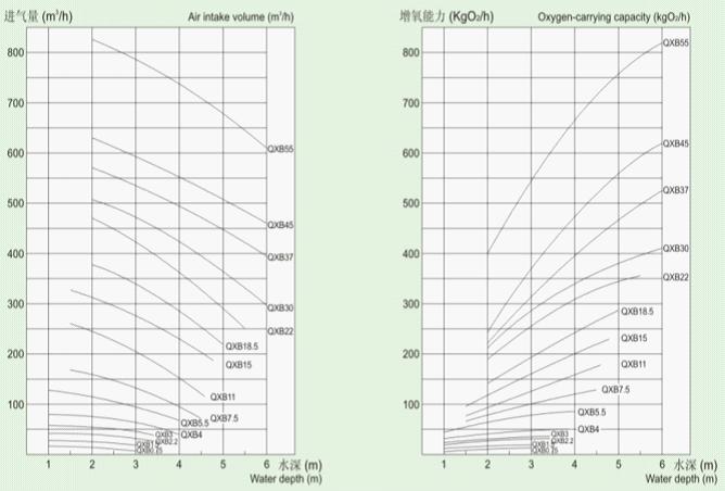 QXB型潜水离心曝气机性能曲线