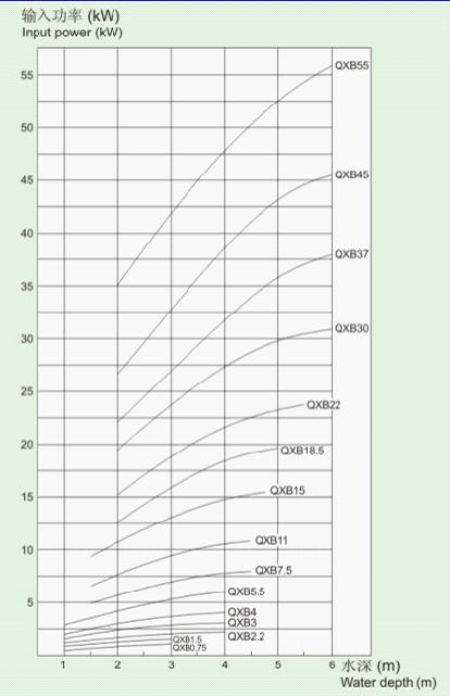 QXB型新萄京3522娱乐手机版性能曲线