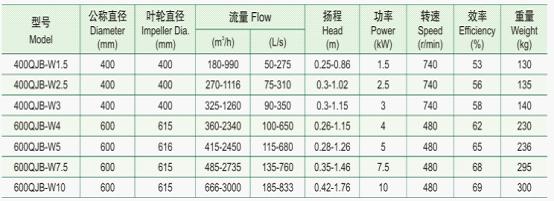 QJB-W型潜水污泥回流泵性能参数表