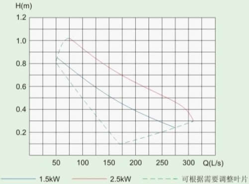 QJB-W型潜水污泥回流泵的性能曲线图