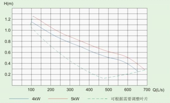 QJB-W型潜水污泥回流泵的性能曲线图