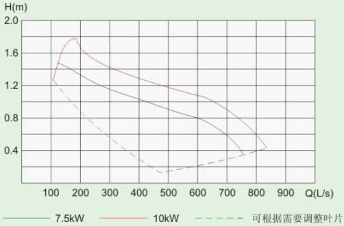 QJB-W型潜水污泥回流泵的性能曲线图