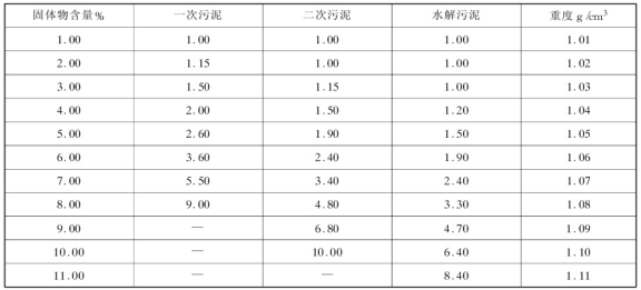 QJB型潛水攪拌機污泥校正系數表