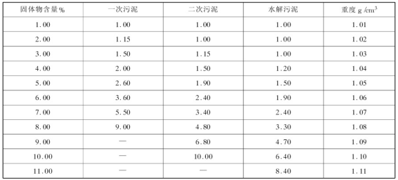 QJB型潜水搅拌机污泥校正系数表