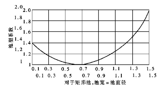 QJB型潜水搅拌机池型校正系数曲线